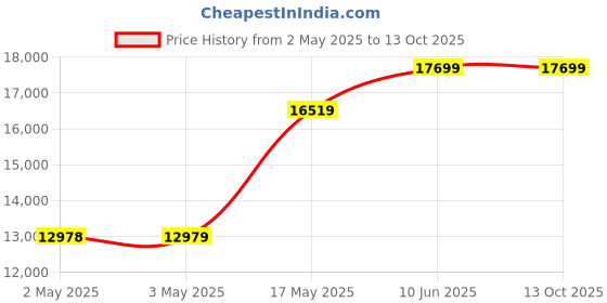 industrybuying.com MULTICOMP PRO Hook Up Wire TRI RATED WIRE, 4MM2, GRN/YEL, 100M, PP001243 multicomp pro Price History Graph from 2 May 2025 to 12 Oct 2025