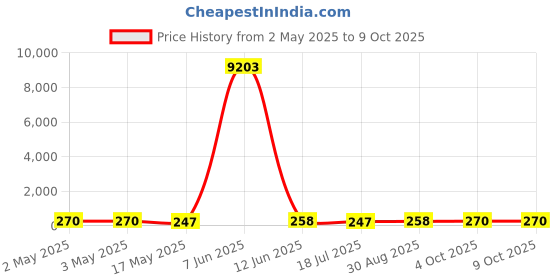industrybuying.com MULTICOMP PRO Hook Up Wire TRI RATED WIRE, 4MM2, RED, 1M, PP001274 multicomp pro Price History Graph from 2 May 2025 to 9 Oct 2025