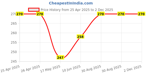 industrybuying.com MULTICOMP PRO Hook Up Wire TRI RATED WIRE, 4MM2, VIOLET, 1M, PP001284 multicomp pro Price History Graph from 25 Apr 2025 to 2 Dec 2025