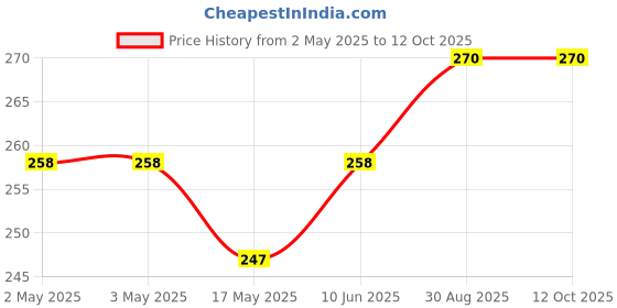 industrybuying.com MULTICOMP PRO Hook Up Wire TRI RATED WIRE, 4MM2, WHITE, 1M, PP001291 multicomp pro Price History Graph from 2 May 2025 to 12 Oct 2025