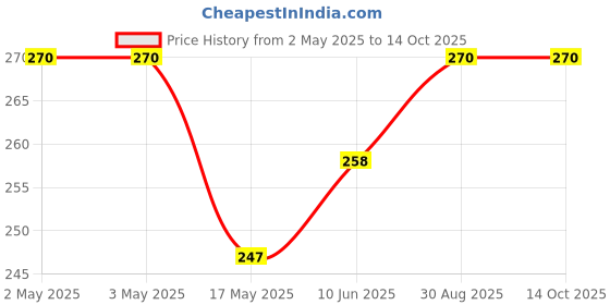 industrybuying.com MULTICOMP PRO Hook Up Wire TRI RATED WIRE, 4MM2, YELLOW, 1M, PP001300 multicomp pro Price History Graph from 2 May 2025 to 14 Oct 2025