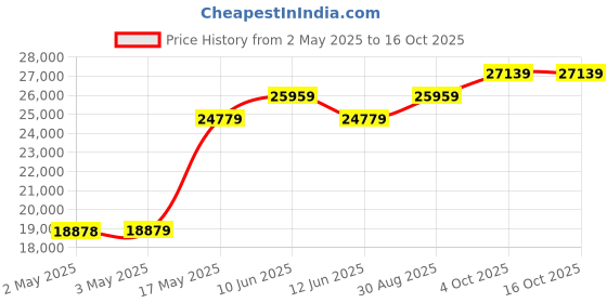 industrybuying.com MULTICOMP PRO Hook Up Wire TRI RATED WIRE, 6MM2, BLACK, 100M, PP001191 multicomp pro Price History Graph from 2 May 2025 to 15 Oct 2025