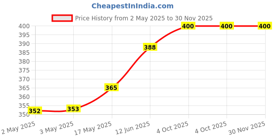 industrybuying.com MULTICOMP PRO Hook Up Wire TRI RATED WIRE, 6MM2, BLACK, 1M, PP001191 multicomp pro Price History Graph from 2 May 2025 to 30 Nov 2025