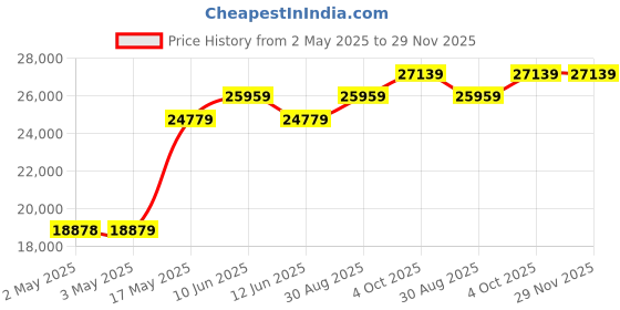 industrybuying.com MULTICOMP PRO Hook Up Wire TRI RATED WIRE, 6MM2, BLUE, 100M, PP001201 multicomp pro Price History Graph from 2 May 2025 to 28 Nov 2025