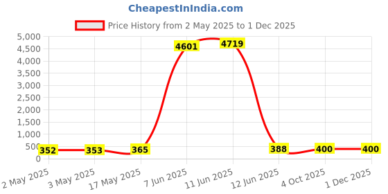 industrybuying.com MULTICOMP PRO Hook Up Wire TRI RATED WIRE, 6MM2, BLUE, 1M, PP001201 multicomp pro Price History Graph from 2 May 2025 to 30 Nov 2025