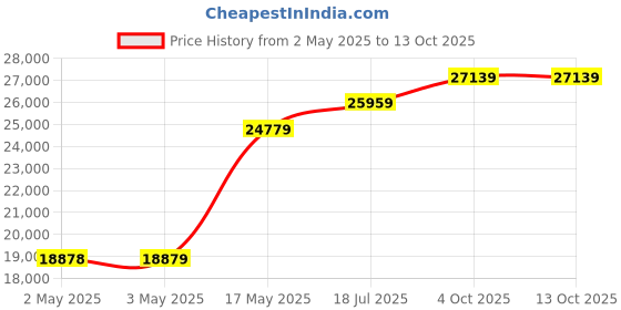 industrybuying.com MULTICOMP PRO Hook Up Wire TRI RATED WIRE, 6MM2, BROWN, 100M, PP001210 multicomp pro Price History Graph from 2 May 2025 to 12 Oct 2025