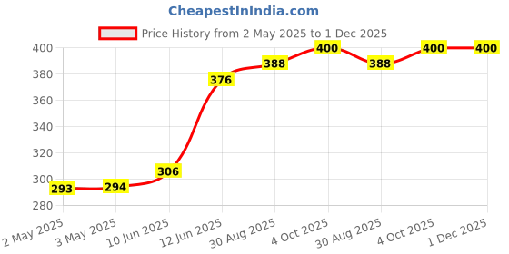 industrybuying.com MULTICOMP PRO Hook Up Wire TRI RATED WIRE, 6MM2, BROWN, 1M, PP001210 multicomp pro Price History Graph from 2 May 2025 to 30 Nov 2025