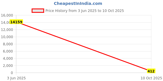 industrybuying.com MULTICOMP PRO Hook Up Wire TRI RATED WIRE, 6MM2, GREY, 1M, PP001234 multicomp pro Price History Graph from 3 Jun 2025 to 10 Oct 2025