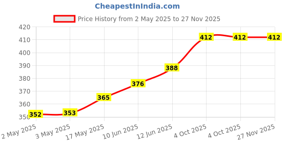 industrybuying.com MULTICOMP PRO Hook Up Wire TRI RATED WIRE, 6MM2, GRN/YELLOW, 1M, PP001244 multicomp pro Price History Graph from 2 May 2025 to 27 Nov 2025