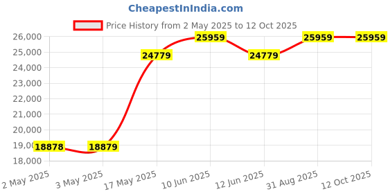 industrybuying.com MULTICOMP PRO Hook Up Wire TRI RATED WIRE, 6MM2, RED, 100M, PP001275 multicomp pro Price History Graph from 2 May 2025 to 11 Oct 2025