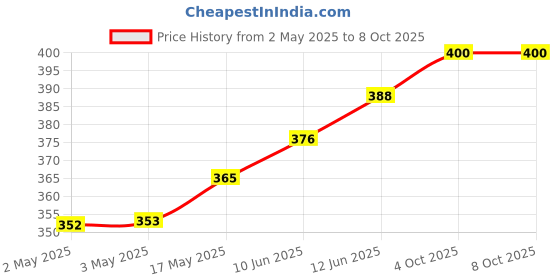 industrybuying.com MULTICOMP PRO Hook Up Wire TRI RATED WIRE, 6MM2, RED, 1M, PP001275 multicomp pro Price History Graph from 2 May 2025 to 8 Oct 2025