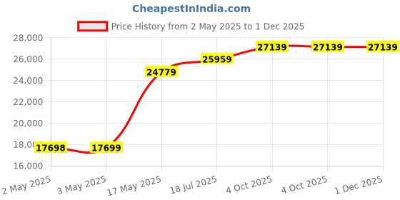 industrybuying.com MULTICOMP PRO Hook Up Wire TRI RATED WIRE, 6MM2, VIOLET, 100M, PP001285 multicomp pro Price History Graph from 2 May 2025 to 30 Nov 2025