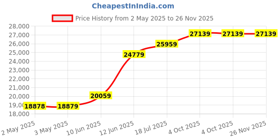 industrybuying.com MULTICOMP PRO Hook Up Wire TRI RATED WIRE, 6MM2, WHITE, 100M, PP001292 multicomp pro Price History Graph from 2 May 2025 to 25 Nov 2025