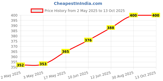 industrybuying.com MULTICOMP PRO Hook Up Wire TRI RATED WIRE, 6MM2, WHITE, 1M, PP001292 multicomp pro Price History Graph from 2 May 2025 to 13 Oct 2025