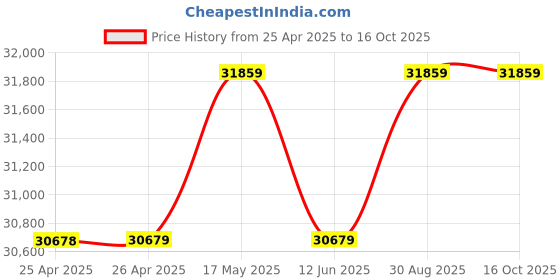 industrybuying.com MULTICOMP PRO Hook Up Wire WELDING CABLE, H01N2-D, 10MM2, BLK, 50M, PP000939 multicomp pro Price History Graph from 25 Apr 2025 to 15 Oct 2025