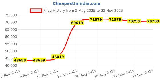 industrybuying.com MULTICOMP PRO Hook Up Wire WELDING CABLE, H01N2-D, 25MM2, RED, 50M, PP000943 multicomp pro Price History Graph from 2 May 2025 to 22 Nov 2025