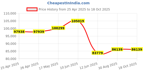 industrybuying.com MULTICOMP PRO Hook Up Wire WELDING CABLE, H01N2-D, 35MM2, BLK, 50M, PP000944 multicomp pro Price History Graph from 25 Apr 2025 to 18 Oct 2025