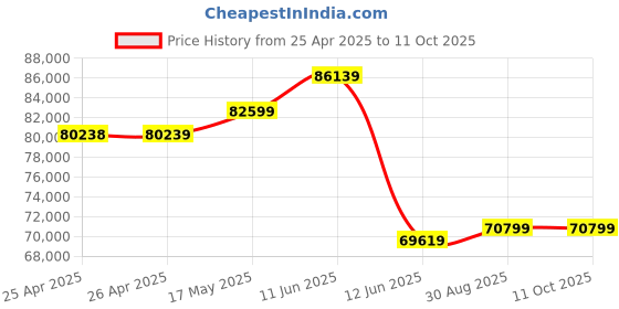 industrybuying.com MULTICOMP PRO Hook Up Wire WELDING CABLE, H01N2-D, 35MM2, RED, 50M, PP000945 multicomp pro Price History Graph from 25 Apr 2025 to 11 Oct 2025