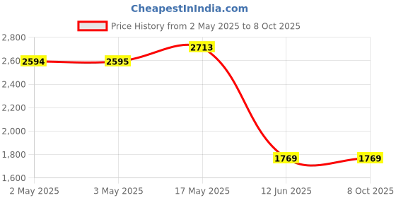 industrybuying.com MULTICOMP PRO Hook Up Wire WIRE, 0.19MM, ASSORTED, PK 4, MPRRW-A-105 (Pack of 4) multicomp pro Price History Graph from 2 May 2025 to 7 Oct 2025