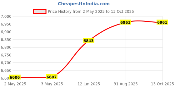 industrybuying.com MULTICOMP PRO Hook Up Wire WIRE, 100M , 0.05MM2, COPPER, BLUE, 100-30B multicomp pro Price History Graph from 2 May 2025 to 12 Oct 2025