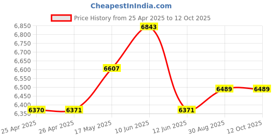 industrybuying.com MULTICOMP PRO Hook Up Wire WIRE, 2491B-H05Z-K, 0.75MM2, BRN, 100M, PP000445 multicomp pro Price History Graph from 25 Apr 2025 to 12 Oct 2025