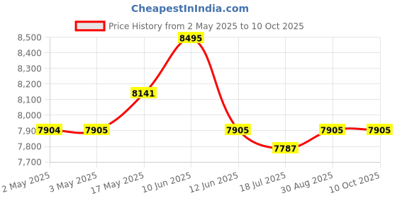 industrybuying.com MULTICOMP PRO Hook Up Wire WIRE, 2491B-H05Z-K, 1MM2, BLACK, 100M, PP000432 multicomp pro Price History Graph from 2 May 2025 to 9 Oct 2025