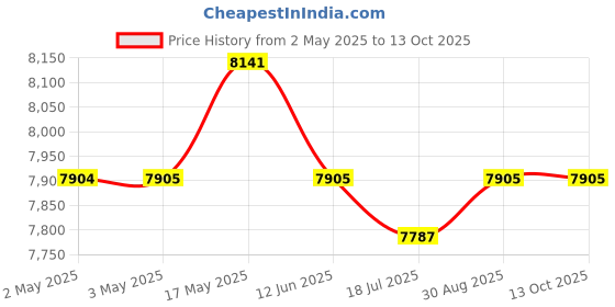 industrybuying.com MULTICOMP PRO Hook Up Wire WIRE, 2491B-H05Z-K, 1MM2, BLUE, 100M, PP000437 multicomp pro Price History Graph from 2 May 2025 to 12 Oct 2025