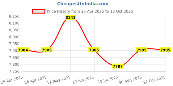 industrybuying.com MULTICOMP PRO Hook Up Wire WIRE, 2491B-H05Z-K, 1MM2, GRN/YEL, 100M, PP000446 multicomp pro Price History Graph from 25 Apr 2025 to 12 Oct 2025