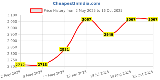industrybuying.com MULTICOMP PRO Hook Up Wire WIRE, 32M, 1.5MM, COPPER, TRANSPARENT, ECW1.5 multicomp pro Price History Graph from 2 May 2025 to 16 Oct 2025