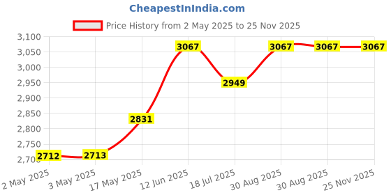 industrybuying.com MULTICOMP PRO Hook Up Wire WIRE, 47M, 1.25MM, COPPER, ENAMELLED, ECW1.25 multicomp pro Price History Graph from 2 May 2025 to 25 Nov 2025
