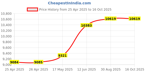 industrybuying.com MULTICOMP PRO Hook Up Wire WIRE, 6701B-H07Z-K, 1.5MM2, BLACK, 100M, PP000433 multicomp pro Price History Graph from 25 Apr 2025 to 16 Oct 2025
