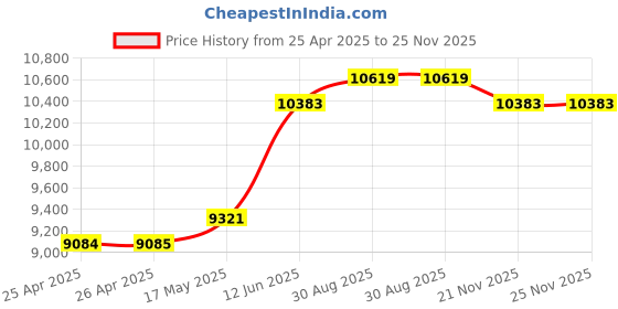 industrybuying.com MULTICOMP PRO Hook Up Wire WIRE, 6701B-H07Z-K, 1.5MM2, BLUE, 100M, PP000438 multicomp pro Price History Graph from 25 Apr 2025 to 25 Nov 2025