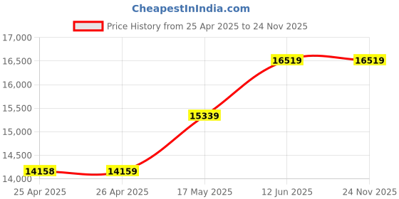 industrybuying.com MULTICOMP PRO Hook Up Wire WIRE, 6701B-H07Z-K, 2.5MM2, BLUE, 100M, PP000439 multicomp pro Price History Graph from 25 Apr 2025 to 23 Nov 2025
