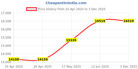 industrybuying.com MULTICOMP PRO Hook Up Wire WIRE, 6701B-H07Z-K, 2.5MM2, BROWN, 100M, PP000444 multicomp pro Price History Graph from 25 Apr 2025 to 2 Dec 2025