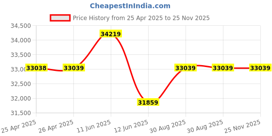 industrybuying.com MULTICOMP PRO Hook Up Wire WIRE, 6701B-H07Z-K, 6MM2, GRN/YEL, 100M, PP000450 multicomp pro Price History Graph from 25 Apr 2025 to 24 Nov 2025