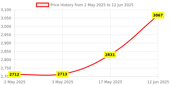 industrybuying.com MULTICOMP PRO Hook Up Wire WIRE, 70M, 1MM, COPPER, TRANSPARENT, ECW1.0 multicomp pro Price History Graph from 2 May 2025 to 12 Jun 2025