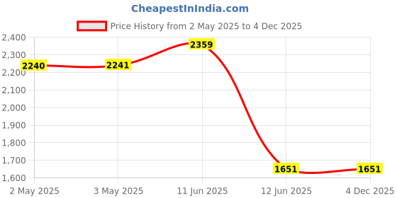 industrybuying.com MULTICOMP PRO Hook Up Wire WIRE, COPPER, 1/0.2MM, PK4, MPRRW-C-105 (Pack of 4) multicomp pro Price History Graph from 2 May 2025 to 3 Dec 2025