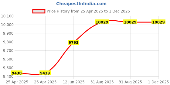 industrybuying.com MULTICOMP PRO Hook Up Wire WIRE, ETFE, 30AWG, BLUE, 100M, 100-30TB multicomp pro Price History Graph from 25 Apr 2025 to 30 Nov 2025