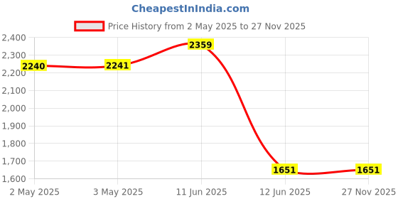industrybuying.com MULTICOMP PRO Hook Up Wire WIRE, GREEN, 0.19MM, PK4, MPRRW-G-105 (Pack of 4) multicomp pro Price History Graph from 2 May 2025 to 27 Nov 2025