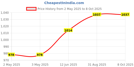 industrybuying.com MULTICOMP PRO Hook Up Wire WIRE, STRANDED, 100M, YELLOW, 0.08MM2, PP000054 multicomp pro Price History Graph from 2 May 2025 to 8 Oct 2025