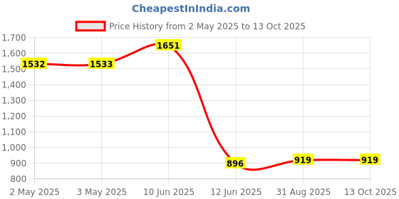 industrybuying.com MULTICOMP PRO Hook Up Wire WIRE, TINNED COPPER, 1/0.25MM, PK2, MPRRP-T-104 PK2 (Pack of 2) multicomp pro Price History Graph from 2 May 2025 to 12 Oct 2025