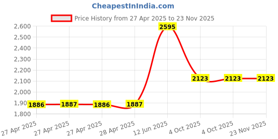 industrybuying.com MULTICOMP PRO Horn Drivers COMPRESSION HORN TWEETER, 1.35 , 80W, 53-1230 multicomp pro Price History Graph from 27 Apr 2025 to 22 Nov 2025
