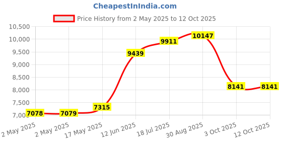 industrybuying.com MULTICOMP PRO Humidity Indicator Cards HUMDITY INDICATOR, CARD, 6-SPOT, PK200, MC3090005 (Pack of 200) multicomp pro Price History Graph from 2 May 2025 to 12 Oct 2025