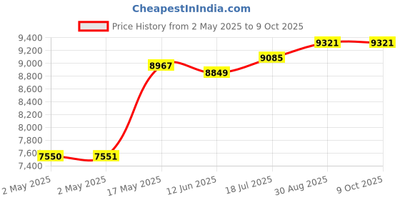 industrybuying.com MULTICOMP PRO Humidity Meters / Hygrometers MINI TEMP & HUMIDITY METER, 0% TO 100%, MP780863 multicomp pro Price History Graph from 2 May 2025 to 8 Oct 2025