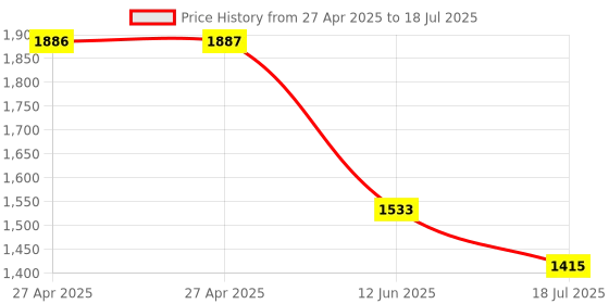 industrybuying.com MULTICOMP PRO Humidity Sensor Probes & Modules TEMP/HUMIDITY MOD, 0 TO 99.9%, VOLT/CURR, 83-17985 multicomp pro Price History Graph from 27 Apr 2025 to 12 Jun 2025