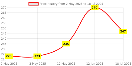 industrybuying.com MULTICOMP PRO IC Sockets DIP SOCKET, 14 POSITION, THROUGH HOLE, SPC15513 multicomp pro Price History Graph from 2 May 2025 to 18 Jul 2025