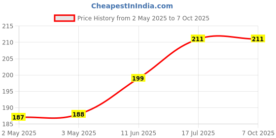 industrybuying.com MULTICOMP PRO IC Sockets DIP SOCKET, 14POS, 2.54MM, TH, SPC15526 multicomp pro Price History Graph from 2 May 2025 to 7 Oct 2025