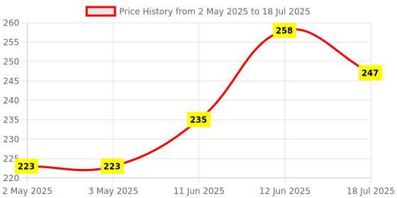 industrybuying.com MULTICOMP PRO IC Sockets DIP SOCKET, 16 POSITION, THROUGH HOLE, SPC15516 multicomp pro Price History Graph from 2 May 2025 to 12 Jun 2025