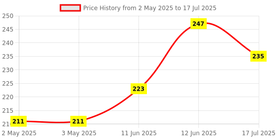 industrybuying.com MULTICOMP PRO IC Sockets DIP SOCKET, 16POS, 2.54MM, TH, SPC15527 multicomp pro Price History Graph from 2 May 2025 to 17 Jul 2025