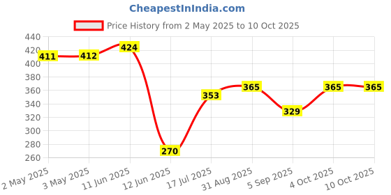 industrybuying.com MULTICOMP PRO IC Sockets DIP SOCKET, 18POS, 2ROW, 2.54MM, TH, SPC15500 (Pack of 10) multicomp pro Price History Graph from 2 May 2025 to 10 Oct 2025